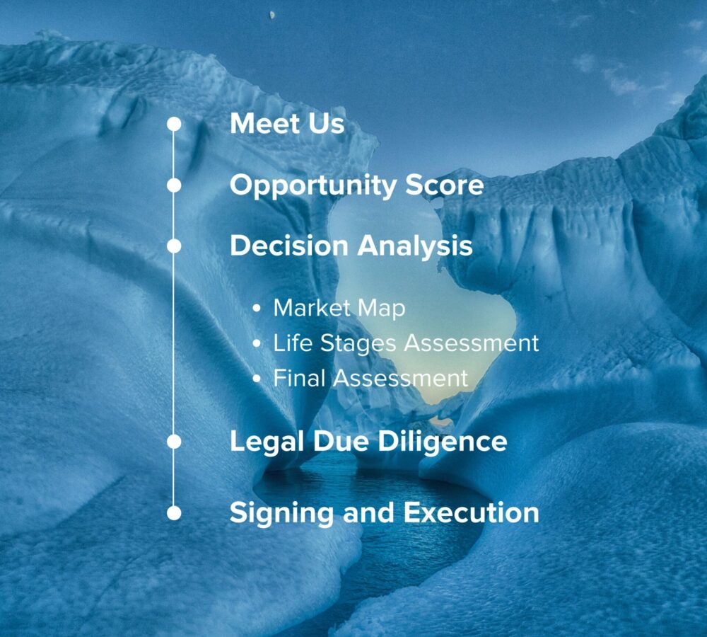 Image representing our approach: 1. Meet up 2. Opportunity Score 3. Decision Analysis 4. Legal Due Diligence 5. Signing and Execution